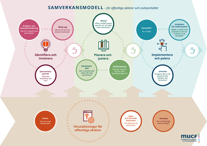 Illustration av MUCF:s samverkansmodell med steg för effektivt arbete inom offentliga sektorn och civilsamhället.