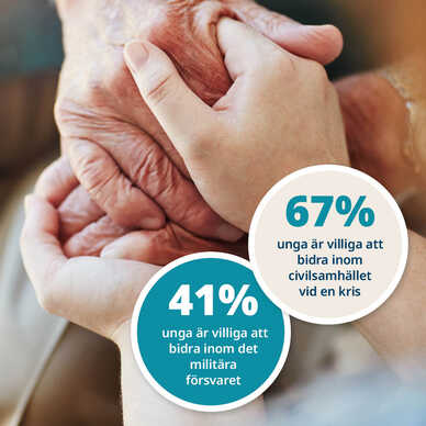 Äldre hand håller en yngre hand, med infografik om ungas vilja att bidra till samhället och försvaret vid kriser. Källa: MUCF