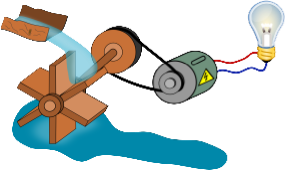 Illustration som visar hur vatten rinner igenom ett kugghjul som genererar ström till ett batteri och sedan en glödlampa.