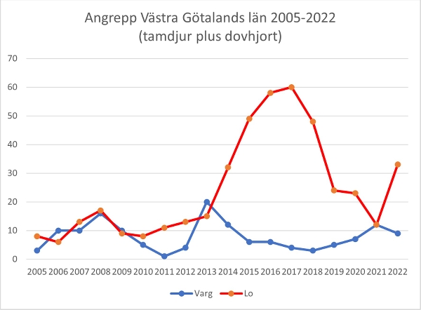 Diagram över rovdjursangrepp i Västra Götalands län mellan 2005-2022