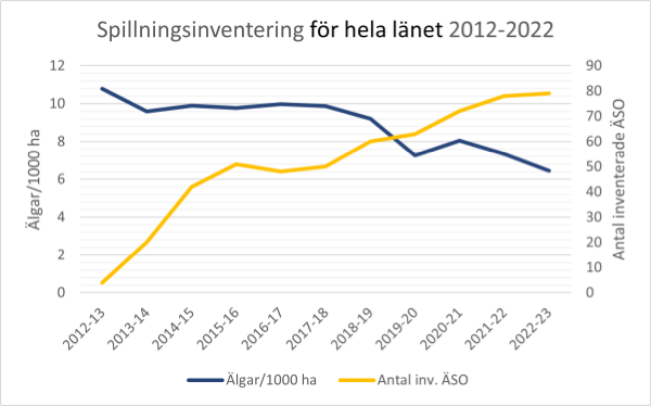 Diagram spillningsinventering av älg i Västra Götalands län 2012-2023