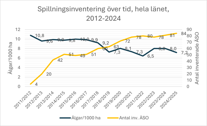 Diagram över data spillnings inventering älg 2012-2024