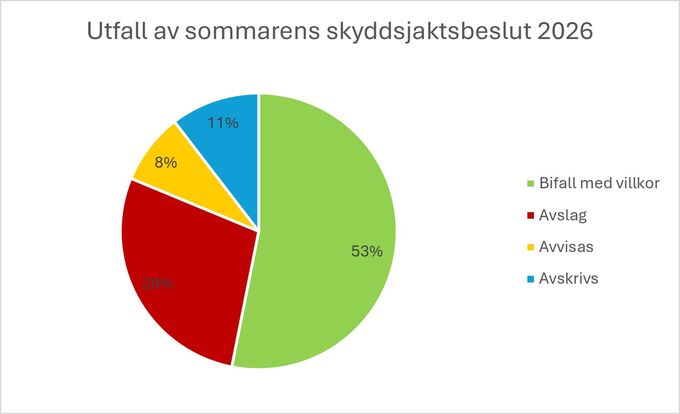 Sommarens skyddsjakter i Västra Götaland 2026