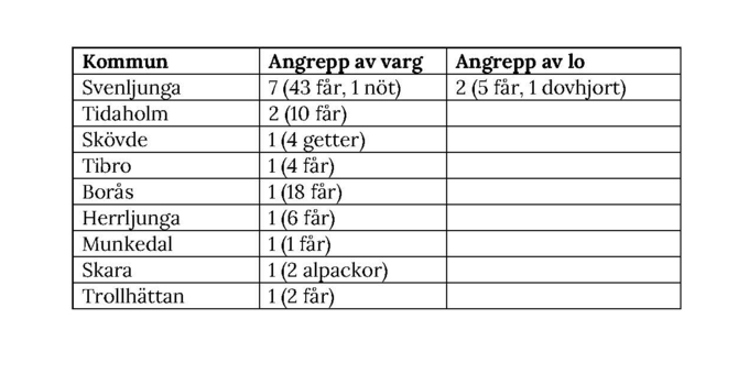 Tabell över rovdjursangrepp till och med den 6 oktober 2026