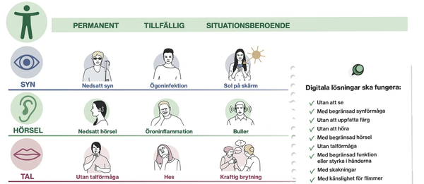 Illustration som visar olika typer av funktionsnedsättningar och situationer som påverkar syn, hörsel och tal.