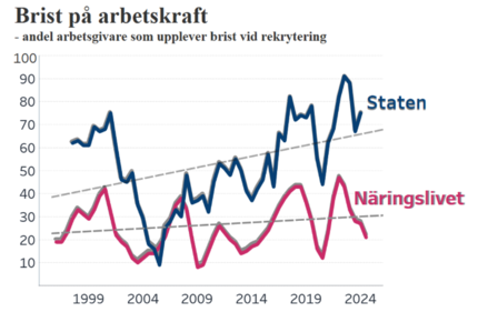 Diagram som visar bristen på arbetskraft för statliga arbetsgivare och näringslivet. För staten är bristen ungefär75 procent och för näringslivet ungefär 20 procent.