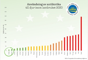 Stapeldiagram som visar användandet av antibiotika i Europa. Sverige ligger lägst i användningen. 
