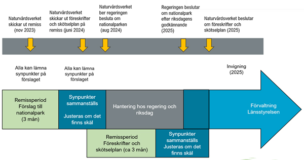 En tidsaxel som visar processen kring inrättandet av en nationalpark i Nämdöskärgården - remissvändor och vilka instanser som är ansvariga för vilka beslut.