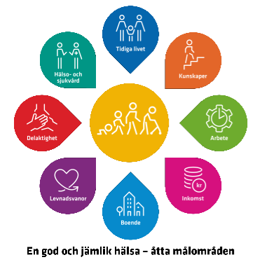De åtta folkhälsopolitiska målområdena