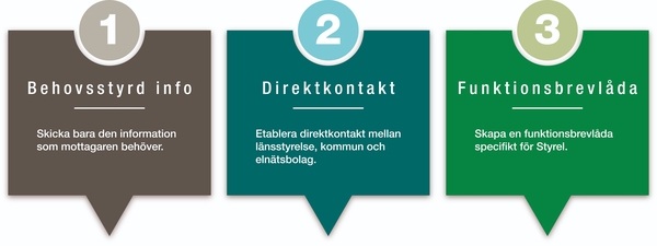 Tre tips för Styrelarbetet - tre pratbubblor med rubrikerna: Behovsstyrd info, Direktkontakt och Funktionsbrevlåda