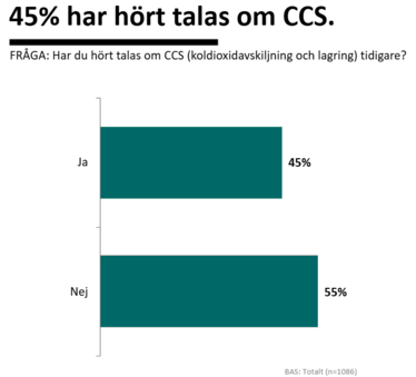 Stapel från enkätundersökningen. 45% har hört talas om CCS. 55% har inte hört talas om CCS.