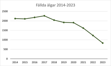 diagram fällda älgar 2014-2023