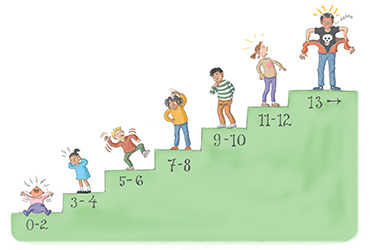 Illustration av trappa med barn på olika steg som symboliserar olika åldrar, 0-13+