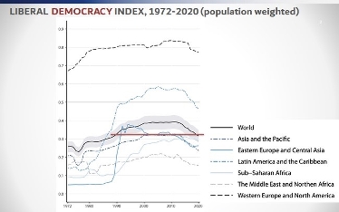Diagram som illustrerar demokratins utveckling i världen.t i diagrammet.