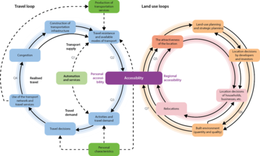 Modified transport–land use feedback cycle.:VTT
