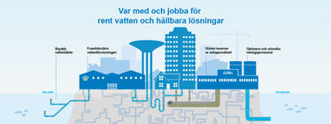 Illustration som beskriver vattnets kretslopp i staden