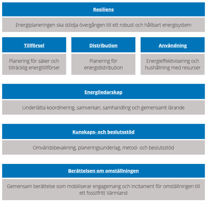 Färdplan för ett robust och flexibelt energisystem.