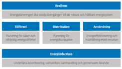 Färdplan för ett robust och flexibelt energisystem