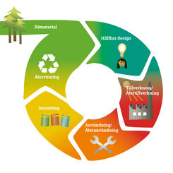 Främja övergången till en cirkulär ekonomi