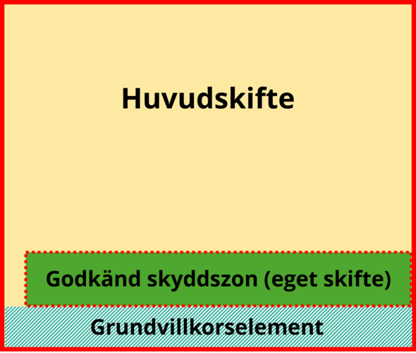 Schematisk bild som visar ett huvudskifte, med inritad Skyddszon (eget skifte) och inritat Grundvillkorselement.  "Huvudskifte" överst, "Godkänd skyddszon (eget skifte)" i mitten och "Grundvillkorselement" längst ner.