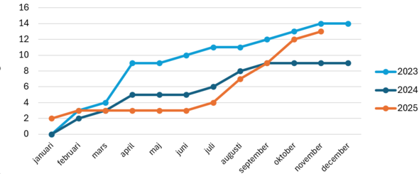 Diagram över antalet fall av legionella i Uppsala län 2023-2025