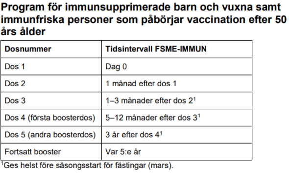 Tabell som visar vaccinationsprogram mot TBE för immunsupprimerade.