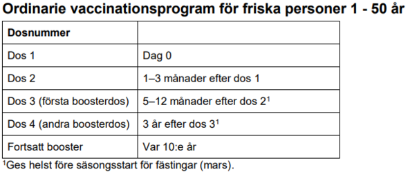 Tabell som visar ordinarie vaccinationsprogram mot TBE.