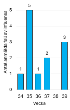 Diagram som visar antalet fall av influensa per vecka.
