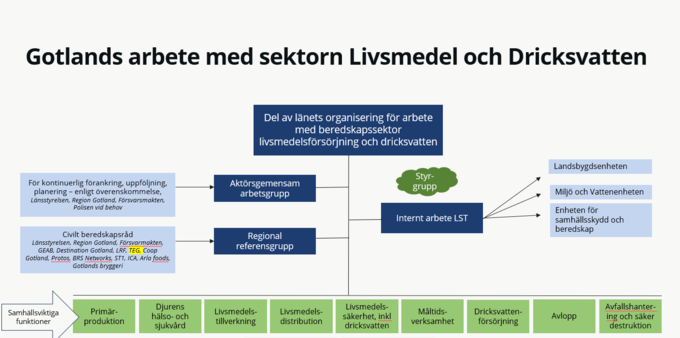 Bild som visar struktur. Olika boxar i olika färger