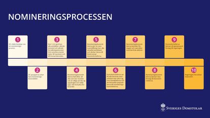 Grafik över stegen i nomineringsprocessen