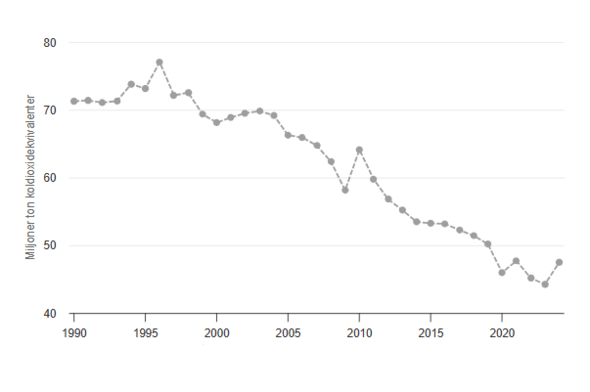 Diagram över territoriella utsläpp av växthusgaser 1990-2024, Naturvårdsverket.