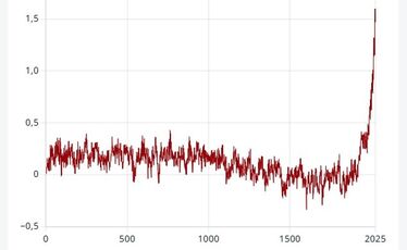 Linjediagram som visar globala medeltemperaturen de senaste 2000 åren jämfört med förindustriell tid (1850-1900).