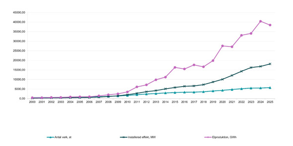 Linjediagram 2000–2025 med tre kurvor som visar ökande värden. Kurvan för elproduktion från vindkraft stiger kraftigt de senaste åren, men är något lägre 2025 än 2024. 